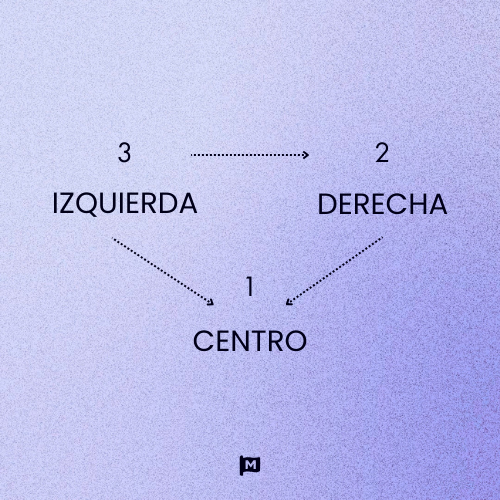 Triángulo dorado del recorrido visual